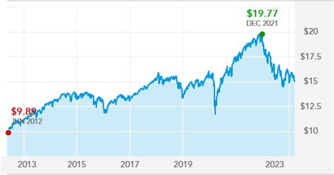 rgnbx|American Funds Growth and Inc Port R2 RGNBX .